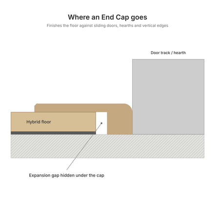 Where an end cap goes: finishing hybrid flooring against a door track or hearth (diagram)